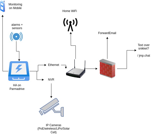 Home Security Diagram